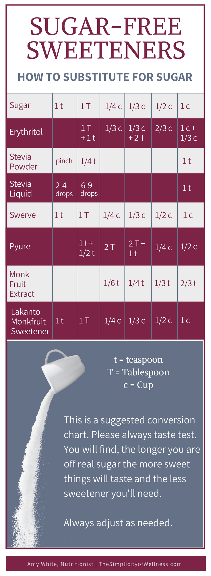 Sugar-free sweetener conversion chart | how to substitute for sugar | zero carb sweeteners