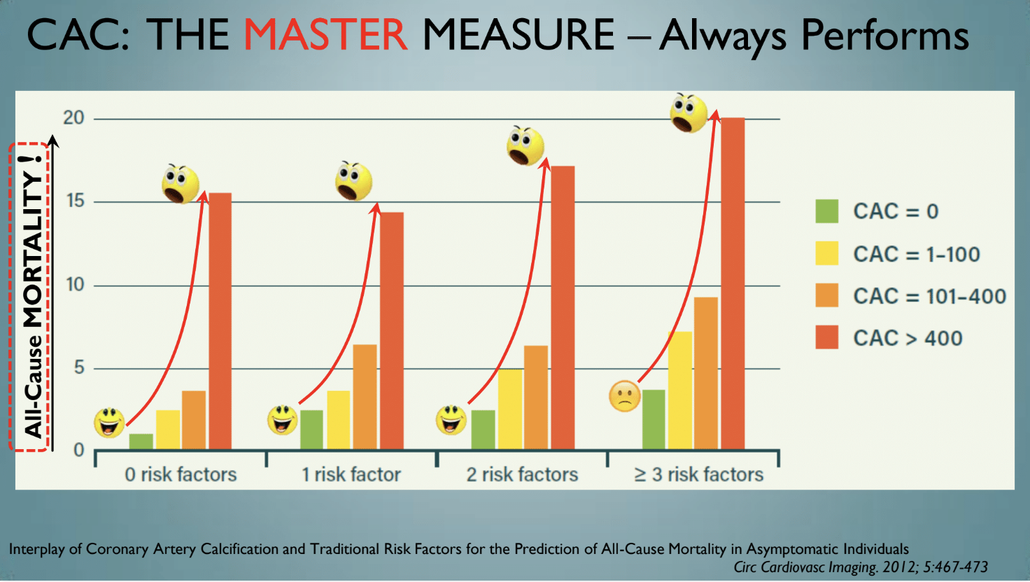 Low Carb San Diego, Ivor Cummings, CAC Score, All Cause Mortality