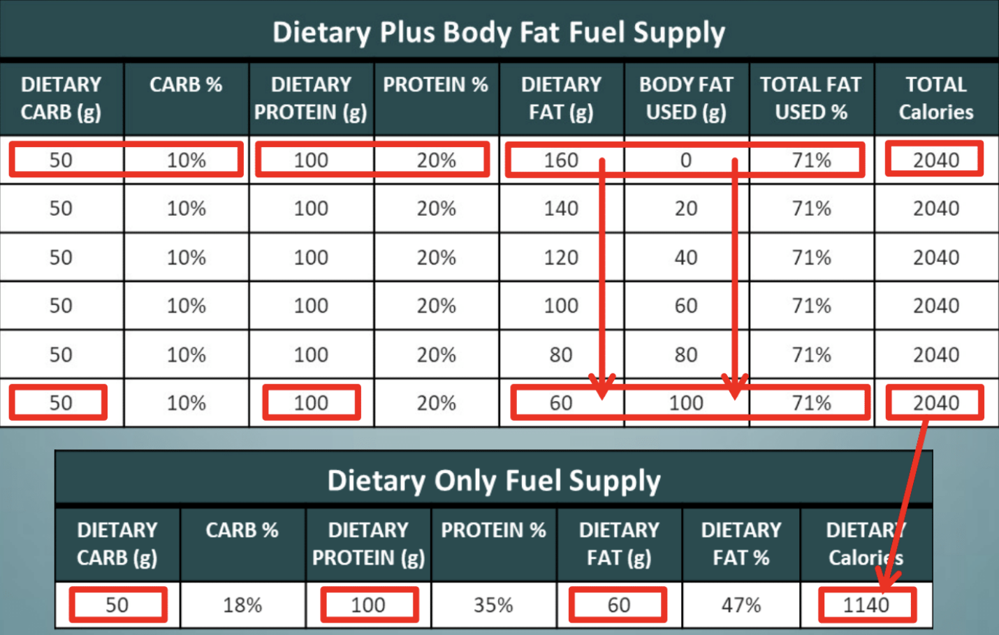 Low carb, keto, weight loss stall, Body Fat as a fuel source, use dietary fat and body fat for fuel
