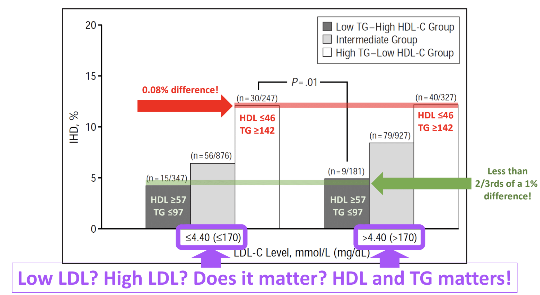 HDL to Trig ratio important factor for heart health, The Simplicity of Wellness, Amy White Nutritionist, Low Carb, Keto